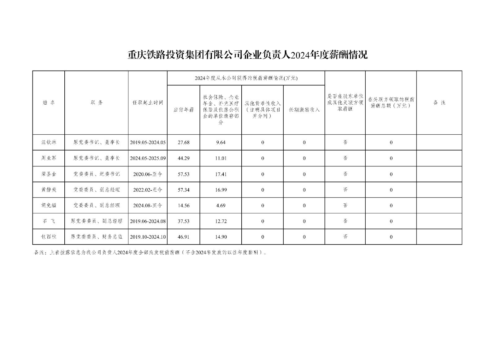 重庆铁路投资集团有限公司企业负责人2024年度薪酬情况 - 调整删除路方(1)_01.jpg